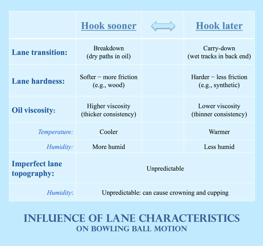 How Do Lane Characteristics Affect Bowling Ball Motion?