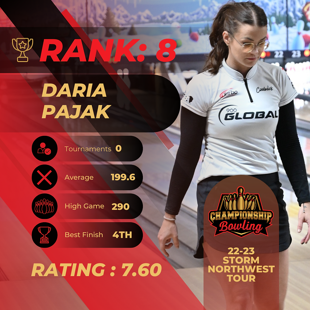 Storm Idaho Open Rankings 8