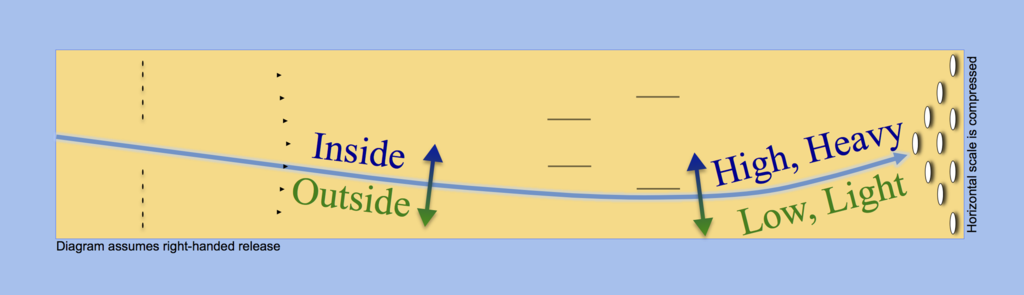 Why Did My Bowling Shot Go Off Its Path? Terms for Diagnosing Common Issues